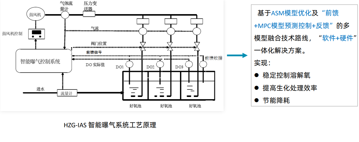 智能曝气系统-华自科技股份有限公司